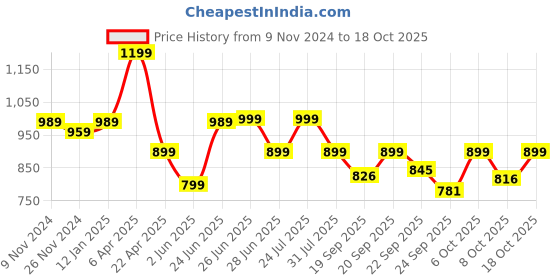 myntra.com Next One Women Smart Straight Fit High-Rise Easy Wash Corduroy Trouser next one Price History Graph from 9 Nov 2024 to 18 Oct 2025