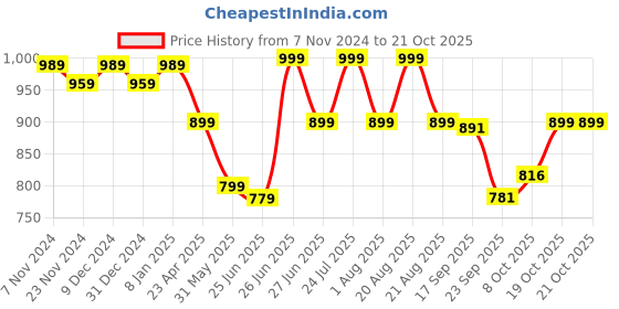 myntra.com Next One Women Smart Straight Fit High-Rise Easy Wash Corduroy Trousers next one Price History Graph from 7 Nov 2024 to 20 Oct 2025