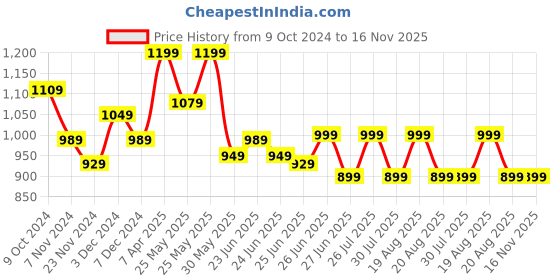 myntra.com Next One Women Smart Straight Fit High-Rise Easy Wash Corduroy Trousers next one Price History Graph from 9 Oct 2024 to 15 Nov 2025