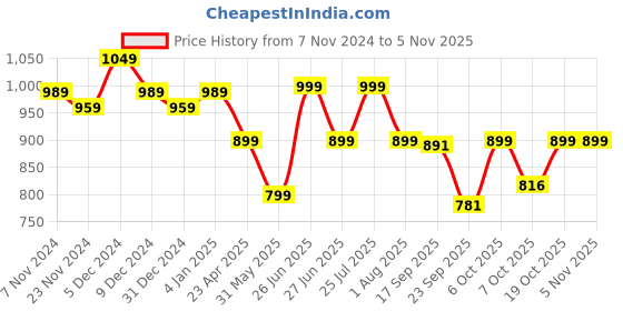 myntra.com Next One Women Smart Straight Fit High-Rise Easy Wash Corduroy Trousers next one Price History Graph from 7 Nov 2024 to 2 Nov 2025