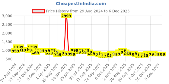 myntra.com Next One Women Smart Straight Fit High-Rise Easy Wash Formal Trousers next one Price History Graph from 29 Aug 2024 to 6 Dec 2025