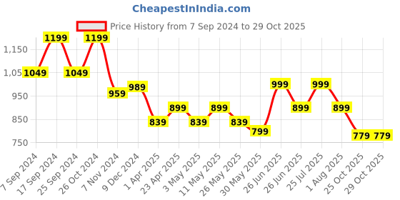 myntra.com Next One Women Smart Straight Fit High-Rise Easy Wash Formal Trousers next one Price History Graph from 7 Sep 2024 to 29 Oct 2025