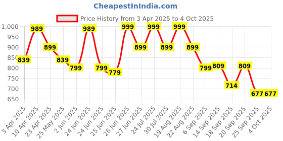 myntra.com Next One Women Smart Straight Fit High-Rise Easy Wash Formal Trousers next one Price History Graph from 3 Apr 2025 to 4 Oct 2025