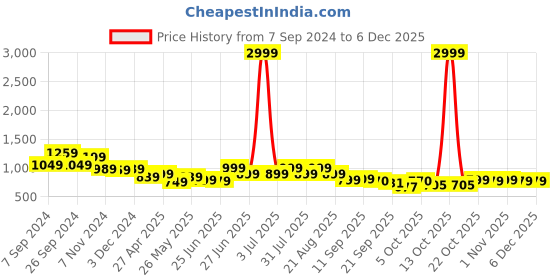 myntra.com Next One Women Smart Straight Fit High-Rise Easy Wash Parallel Trousers next one Price History Graph from 7 Sep 2024 to 5 Dec 2025