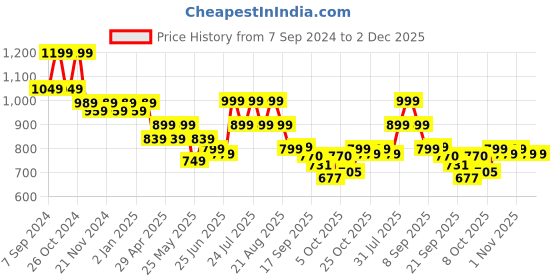 myntra.com Next One Women Smart Straight Fit High-Rise Easy Wash Parallel Trousers next one Price History Graph from 7 Sep 2024 to 2 Dec 2025