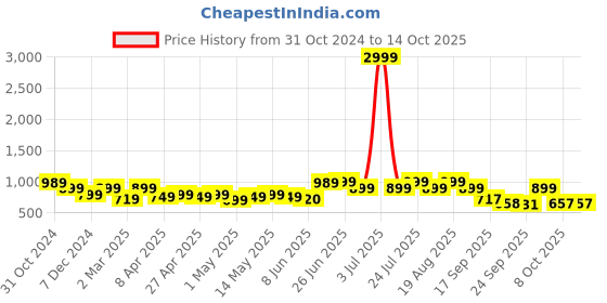myntra.com Next One Women Smart Straight Fit High-Rise Easy Wash Parallel Trousers next one Price History Graph from 31 Oct 2024 to 14 Oct 2025