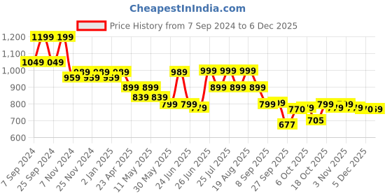 myntra.com Next One Women Smart Straight Fit High Rise Easy Wash Parallel Trousers next one Price History Graph from 7 Sep 2024 to 5 Dec 2025