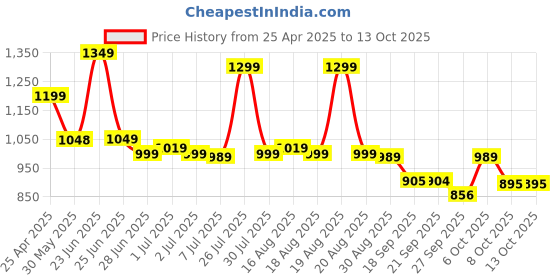 myntra.com Next One Women Smart Straight Fit High-Rise Easy Wash Pleated Trousers next one Price History Graph from 25 Apr 2025 to 4 Oct 2025