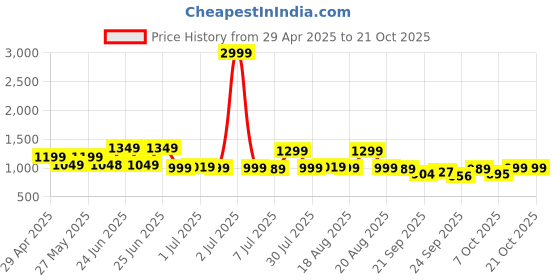 myntra.com Next One Women Smart Straight Fit High-Rise Easy Wash Pleated Trousers next one Price History Graph from 29 Apr 2025 to 19 Oct 2025