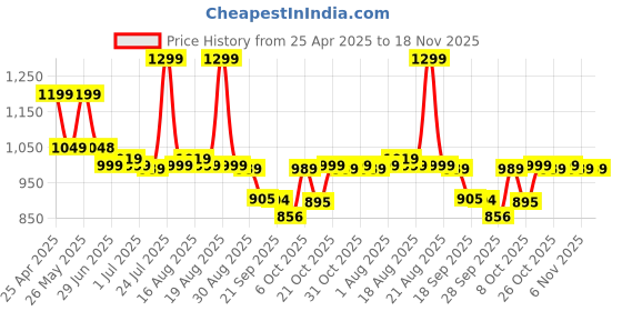 myntra.com Next One Women Smart Straight Fit High-Rise Easy Wash Pleated Trousers next one Price History Graph from 25 Apr 2025 to 18 Nov 2025