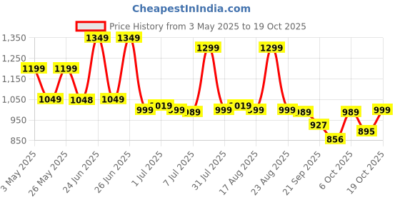 myntra.com Next One Women Smart Straight Fit High-Rise Easy Wash Pleated Trousers next one Price History Graph from 3 May 2025 to 19 Oct 2025