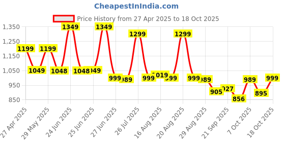 myntra.com Next One Women Smart Straight Fit High-Rise Easy Wash Pleated Trousers next one Price History Graph from 27 Apr 2025 to 18 Oct 2025