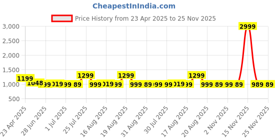 myntra.com Next One Women Smart Straight Fit High-Rise Easy Wash Pleated Trousers next one Price History Graph from 23 Apr 2025 to 25 Nov 2025