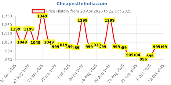 myntra.com Next One Women Smart Straight Fit High-Rise Easy Wash Pleated Trousers next one Price History Graph from 23 Apr 2025 to 21 Oct 2025
