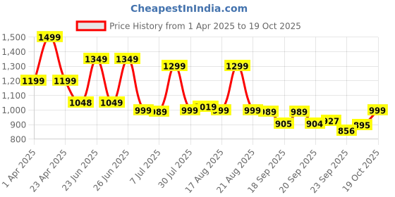 myntra.com Next One Women Smart Straight Fit High-Rise Easy Wash Pleated Trousers next one Price History Graph from 1 Apr 2025 to 19 Oct 2025