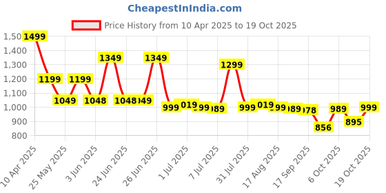 myntra.com Next One Women Smart Straight Fit High-Rise Easy Wash Pleated Trousers next one Price History Graph from 10 Apr 2025 to 17 Oct 2025