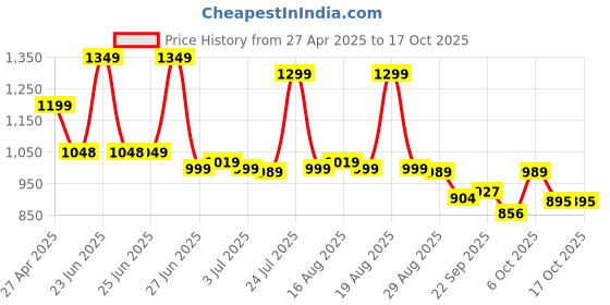 myntra.com Next One Women Smart Straight Fit High-Rise Easy Wash Pleated Trousers next one Price History Graph from 27 Apr 2025 to 4 Oct 2025