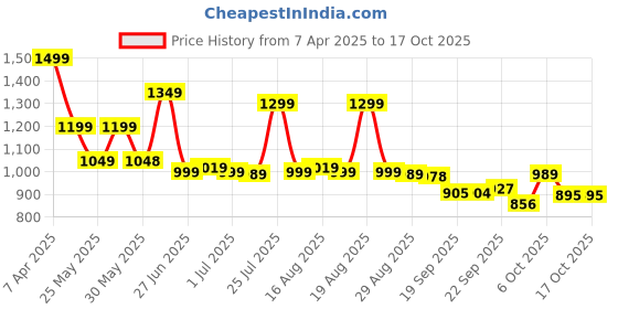 myntra.com Next One Women Smart Straight Fit High-Rise Easy Wash Pleated Trousers next one Price History Graph from 7 Apr 2025 to 4 Oct 2025