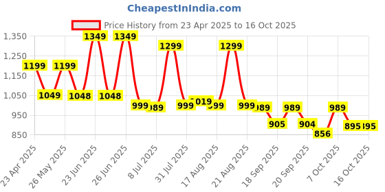 myntra.com Next One Women Smart Straight Fit High-Rise Easy Wash Pleated Trousers next one Price History Graph from 23 Apr 2025 to 15 Oct 2025