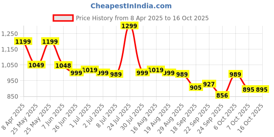 myntra.com Next One Women Smart Straight Fit High-Rise Easy Wash Pleated Trousers next one Price History Graph from 8 Apr 2025 to 15 Oct 2025