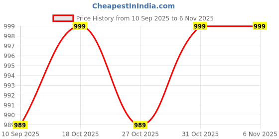 myntra.com Next One Women Smart Straight Fit High-Rise Easy Wash Pleated Trousers next one Price History Graph from 10 Sep 2025 to 6 Nov 2025