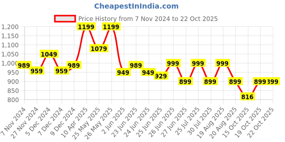 myntra.com Next One Women Smart Straight Fit High-Rise Easy Wash Stretchable Corduroy Cargos next one Price History Graph from 7 Nov 2024 to 19 Oct 2025