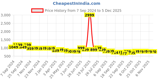 myntra.com Next One Women Smart Straight Fit High-Rise Easy Wash Stretchable Parallel Trousers next one Price History Graph from 7 Sep 2024 to 5 Dec 2025