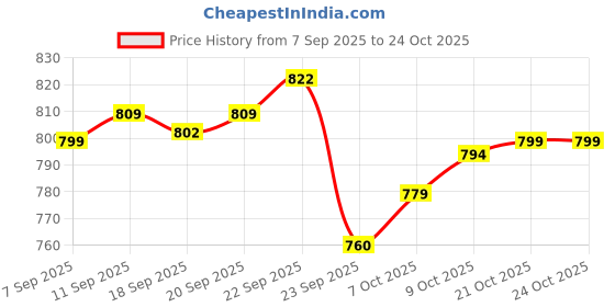 myntra.com Next One Women Smart Straight Fit High-Rise Easy Wash Trouser next one Price History Graph from 7 Sep 2025 to 23 Oct 2025