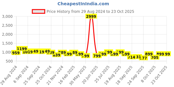 myntra.com Next One Women Smart Straight Fit High-Rise Easy Wash Trousers next one Price History Graph from 29 Aug 2024 to 22 Oct 2025