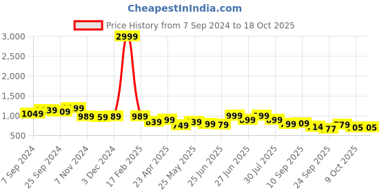 myntra.com Next One Women Smart Straight Fit High-Rise Easy Wash Trousers next one Price History Graph from 7 Sep 2024 to 18 Oct 2025