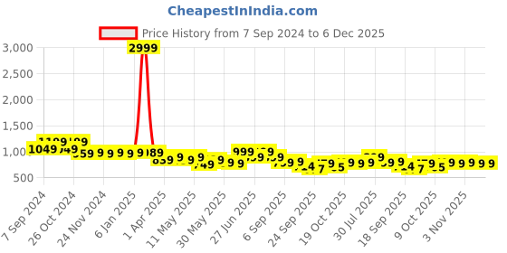 myntra.com Next One Women Smart Straight Fit High-Rise Easy Wash Trousers next one Price History Graph from 7 Sep 2024 to 6 Dec 2025