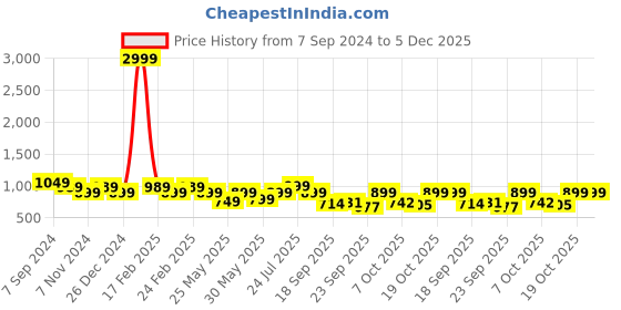 myntra.com Next One Women Smart Straight Fit High-Rise Easy Wash Trousers next one Price History Graph from 7 Sep 2024 to 5 Dec 2025