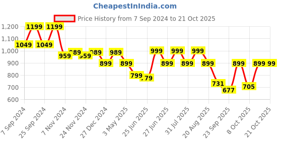 myntra.com Next One Women Smart Straight Fit High-Rise Easy Wash Trousers next one Price History Graph from 7 Sep 2024 to 20 Oct 2025