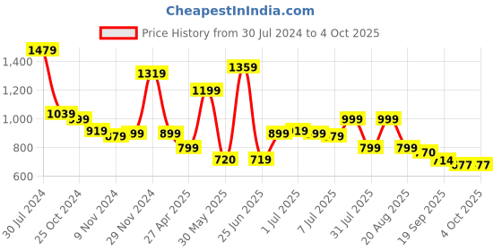 myntra.com Next One Women Smart Straight Fit High-Rise Easy Wash Trousers next one Price History Graph from 30 Jul 2024 to 4 Oct 2025