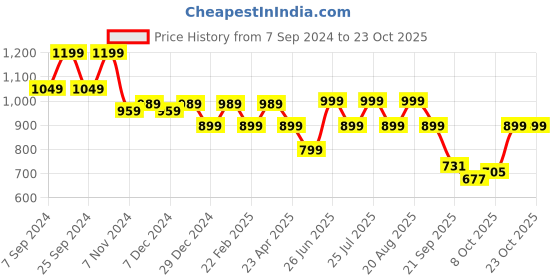 myntra.com Next One Women Smart Straight Fit High-Rise Easy Wash Trousers next one Price History Graph from 7 Sep 2024 to 21 Oct 2025
