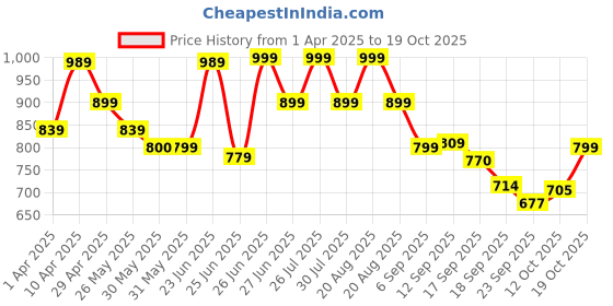 myntra.com Next One Women Smart Straight Fit High-Rise Easy Wash Trousers next one Price History Graph from 1 Apr 2025 to 19 Oct 2025