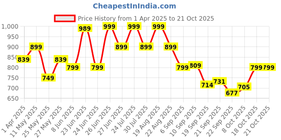 myntra.com Next One Women Smart Straight Fit High-Rise Easy Wash Trousers next one Price History Graph from 1 Apr 2025 to 21 Oct 2025
