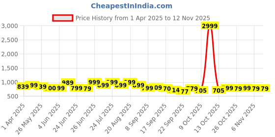 myntra.com Next One Women Smart Straight Fit High-Rise Easy Wash Trousers next one Price History Graph from 1 Apr 2025 to 12 Nov 2025