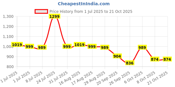 myntra.com Next One Women Smart Straight Fit High-Rise Easy Wash Trousers next one Price History Graph from 1 Jul 2025 to 20 Oct 2025