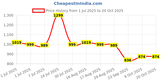 myntra.com Next One Women Smart Straight Fit High-Rise Easy Wash Trousers next one Price History Graph from 1 Jul 2025 to 20 Oct 2025