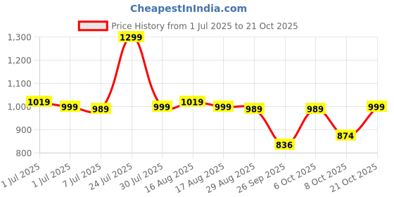 myntra.com Next One Women Smart Straight Fit High-Rise Easy Wash Trousers next one Price History Graph from 1 Jul 2025 to 21 Oct 2025