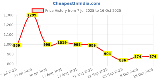 myntra.com Next One Women Smart Straight Fit High-Rise Easy Wash Trousers next one Price History Graph from 7 Jul 2025 to 16 Oct 2025