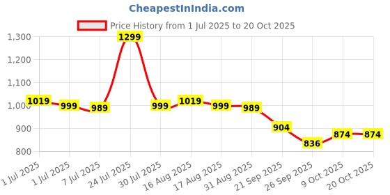 myntra.com Next One Women Smart Straight Fit High-Rise Easy Wash Trousers next one Price History Graph from 1 Jul 2025 to 20 Oct 2025