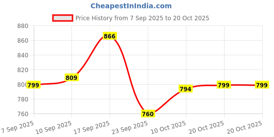 myntra.com Next One Women Smart Straight Fit High-Rise Easy Wash Trousers next one Price History Graph from 7 Sep 2025 to 20 Oct 2025