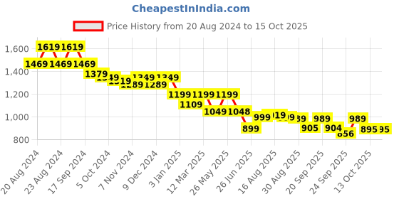 myntra.com Next One Women Smart Straight Fit High-Rise Heavy Fade Clean Look Stretchable Jeans next one Price History Graph from 20 Aug 2024 to 15 Oct 2025