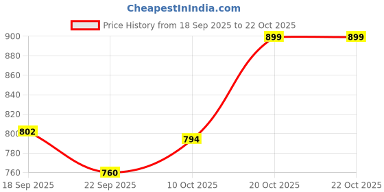 myntra.com Next One Women Smart Straight Fit High-Rise Korean Pants next one Price History Graph from 18 Sep 2025 to 19 Oct 2025