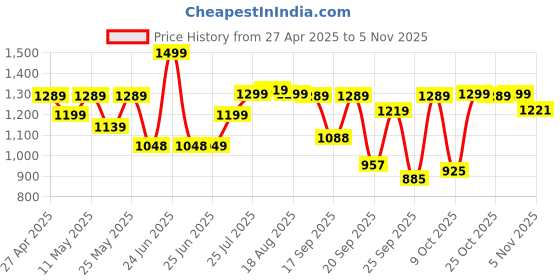 myntra.com Next One Women Smart Straight Fit High-Rise Stretchable Jeans next one Price History Graph from 27 Apr 2025 to 2 Nov 2025