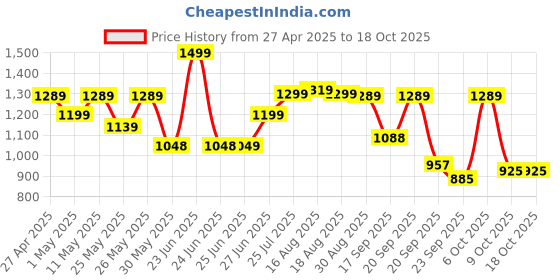 myntra.com Next One Women Smart Straight Fit High-Rise Stretchable Jeans next one Price History Graph from 27 Apr 2025 to 18 Oct 2025