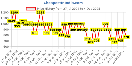 myntra.com Next One Women Smart Straight Fit High-Rise Stretchable Knitted Formal Trouser next one Price History Graph from 27 Jul 2024 to 4 Dec 2025
