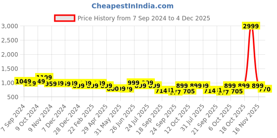 myntra.com Next One Women Smart Straight Fit High-Rise Stretchable Knitted Formal Trouser next one Price History Graph from 7 Sep 2024 to 4 Dec 2025